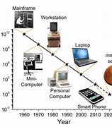Image result for The Electrifying Evolution of Electronics
