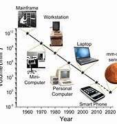 Image result for Evolution of Electronic Devices