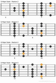 Image result for Guitar Major Scale Neck Diagram
