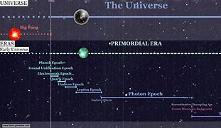 Image result for Timeline of Cosmology