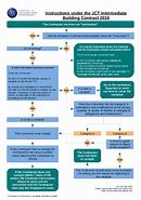 Image result for JCT Contract Flow Chart
