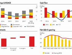 Image result for Royal Dutch Shell Annual Earnings Graph