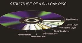 Image result for Components of Blu-ray Disc