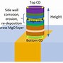 Image result for Mram Process