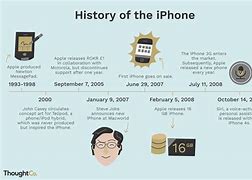 Image result for Timeline of Phone From Apple