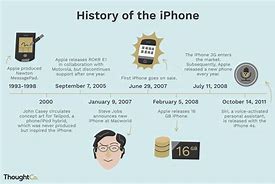 Image result for When Was iPhone Created