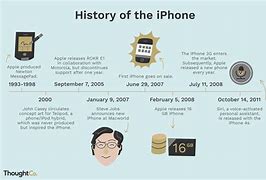 Image result for Who Invented App