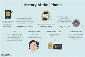 Image result for iPhone 1 Facts