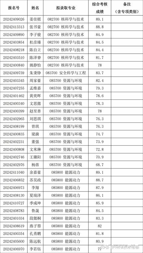 清华自动化系直博2023公示名单