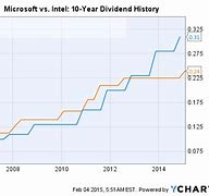 Image result for Msft Dividend