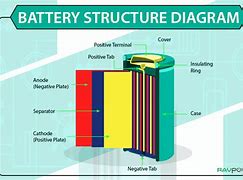 Image result for Lithium Ion Batteries Diagram