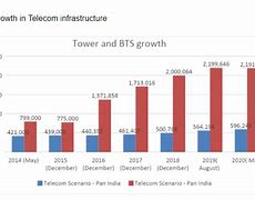 Image result for Telecommunication Industry Growth Rate