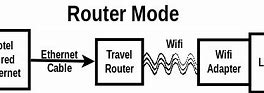 Image result for Router Moe