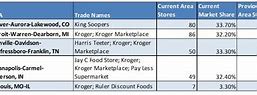 Image result for Kroger Market Share