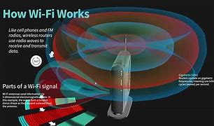 Image result for How Wifi Works Diagram