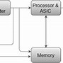 Image result for Structure of a Procces in Embedded System