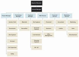 Image result for Construction Project Management Organization Chart