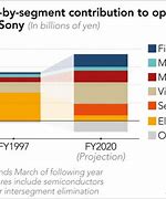 Image result for Sony Revenue