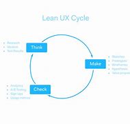 Image result for Lean UX Process