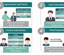 Image result for Cost Plus Contract Types