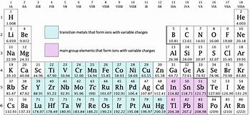 Image result for Variable Charges Periodic Table