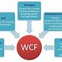 Image result for Microsoft WCF
