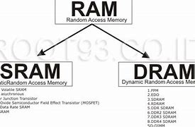 Image result for Ram Random Access Memory