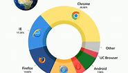 Browser market share worldwide #visualinformation #thebeautyofdata | The Beauty of Data