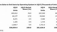 Gartner: Android smartphone marketshare dropped 1.9% in early 2015