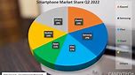 Smartphone Market Share In India (2022) - Report