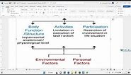 Unit1.2- Concept & Meaning and Definition: Activity Limitation, Habilitation & Rehabilitation