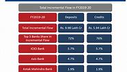 Market Share of India's Top 5 Banks by Deposits & Credits - Yadnya Investment Academy