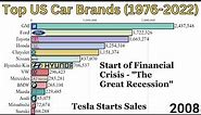 Top US Auto Sales by Manufacturer (1976- 2022)