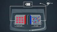 Wie funktioniert eine Lithium-Ionen-Batterie? (CC BY 4.0)