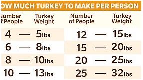 This Chart Will Tell You Exactly How Much Turkey to Make Per Person