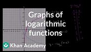 Graphs of logarithmic functions | Exponential and logarithmic functions | Algebra II | Khan Academy