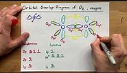 Draw the Orbital Overlap Diagram of O2 (Oxygen gas)