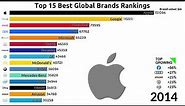 Top 15 Best Global Brands Rankings (2000-2019)
