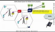 Mobile Communications: GSM Architecture