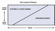 Kaizen — A Resource Guide | Lean Enterprise Institute