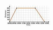 Distance-time graphs - KS3 Maths - BBC Bitesize