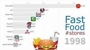 Biggest Fast Food Chains in the World 1970 - 2019