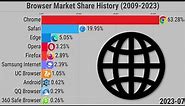 Browser Market Share History (2009-2023)