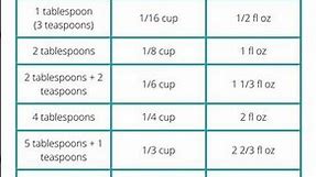 Conversion Chart || Grams || Ml || Cups || Tablespoon || Teaspoon || measurements