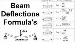 Beam Deflection Formula's