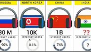 World Most Internet Users - 195 Countries Compared