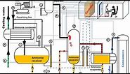 Ammonia refrigeration. Easy to understand. Animation