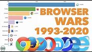 Most Popular Web Browsers 1993 - 2020