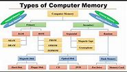 What is Computer Memory | Different types of Memory