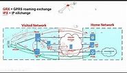 Packet Core | 4G Roaming Architecture and Call Flow | Attach and Create PDP Context (Arabic)